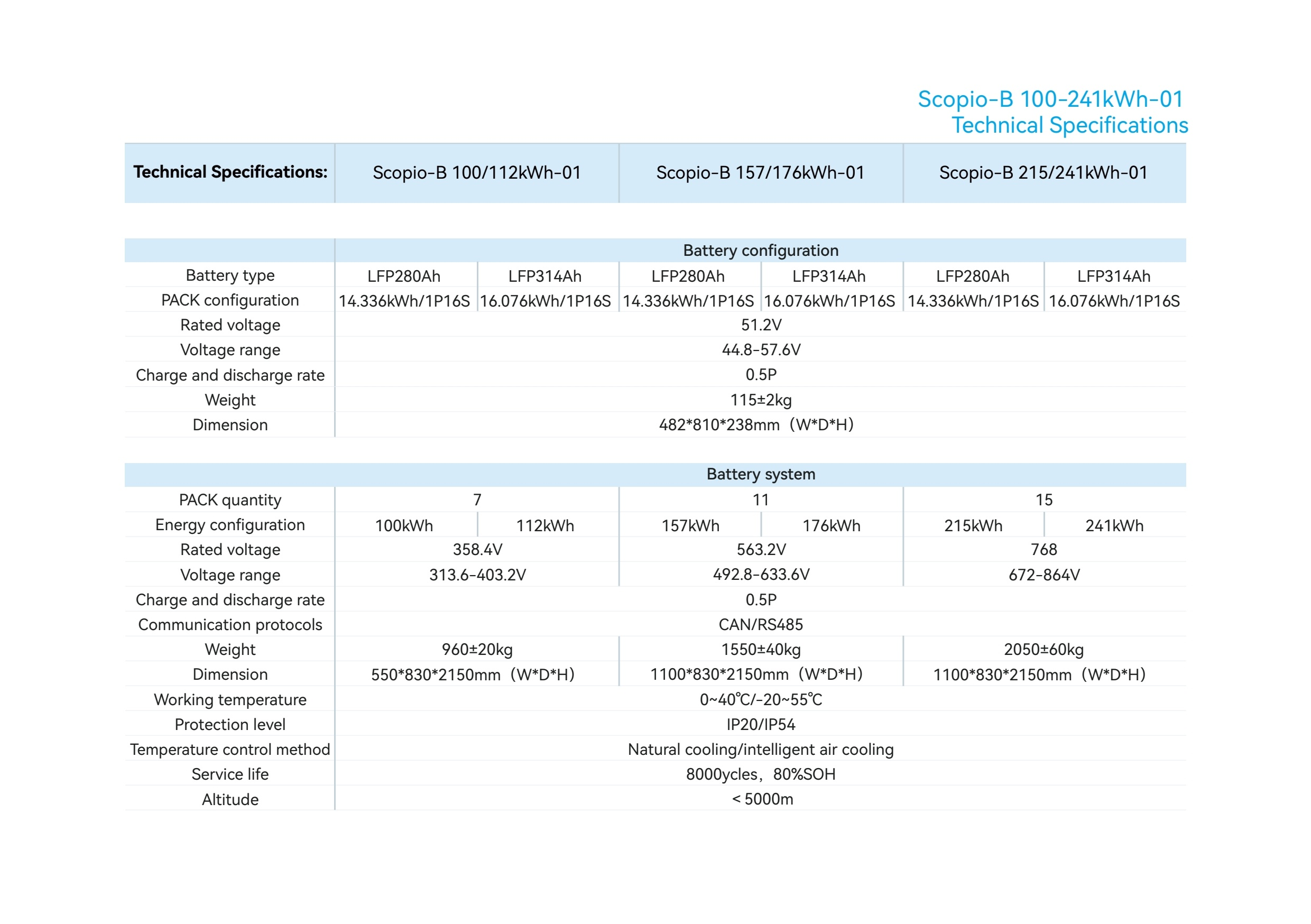 Especificações técnicas do sistema de armazenamento de energia comercial e industrial Zonergy Scopio-B 100-241kWh